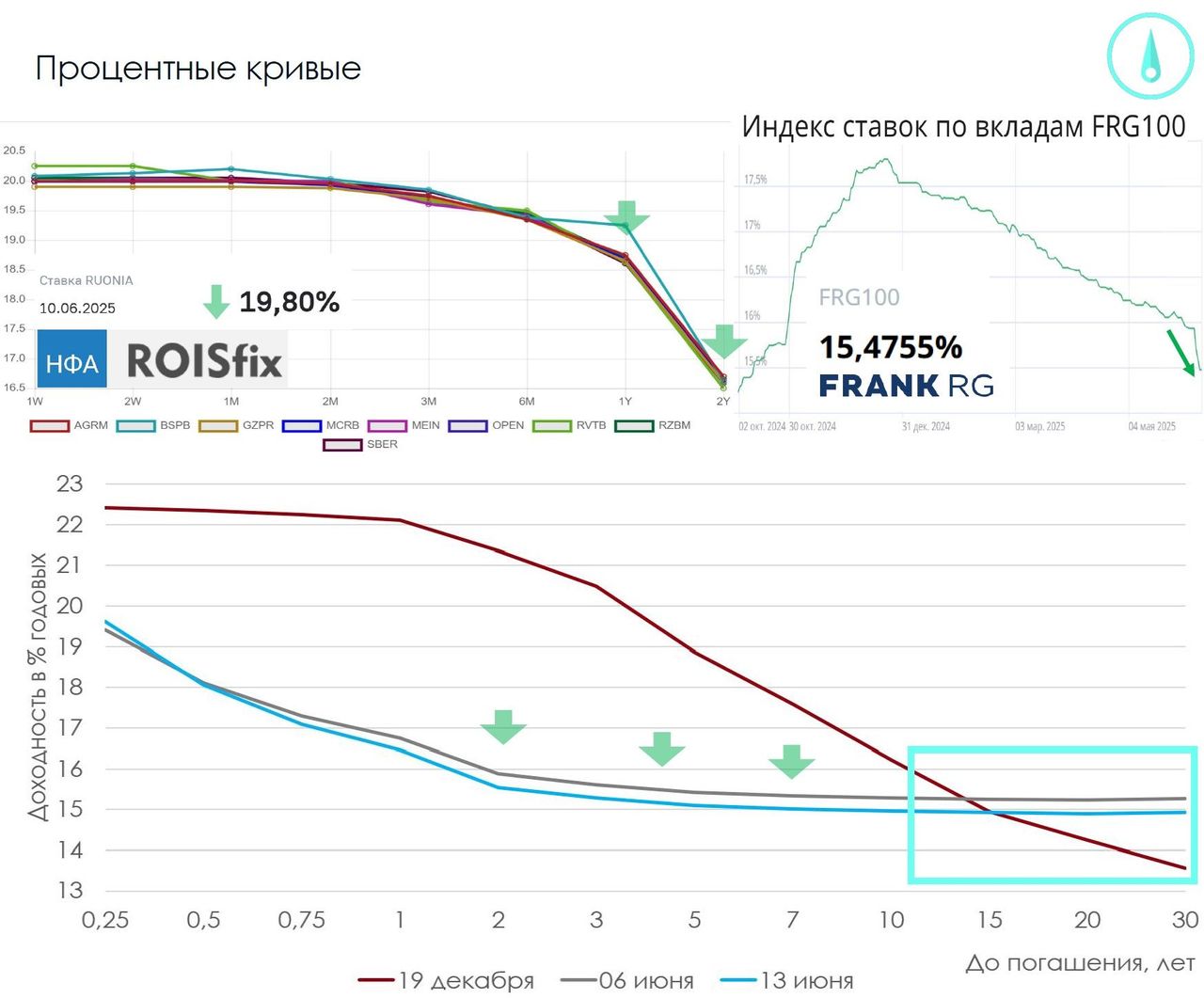 Динамика депозитных ставок и индекс FRG100