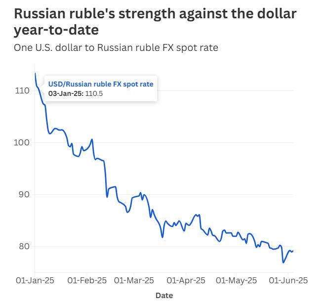Рубль - самая эффективная валюта в мире в этом году