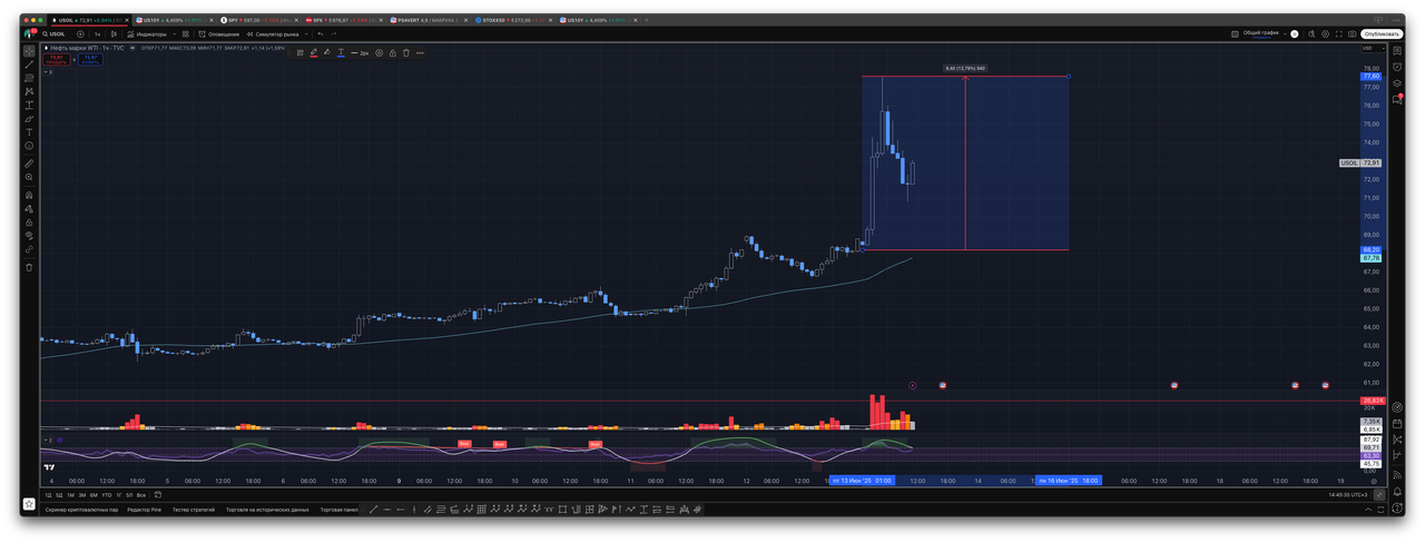 Нефть по $300 за «бочку». Возможно ли такое?