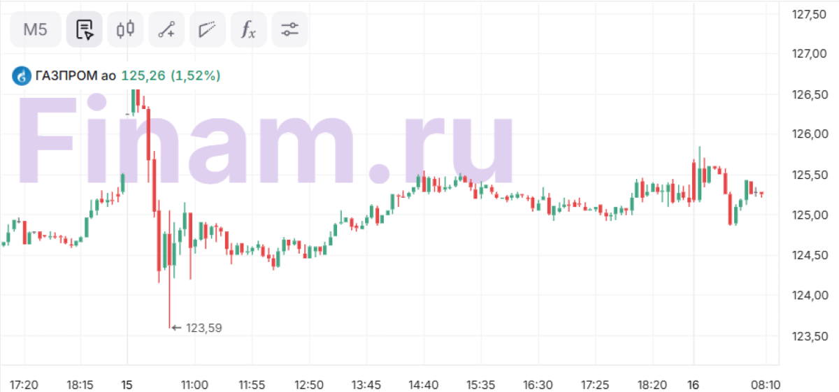 Акции Газпрома растут