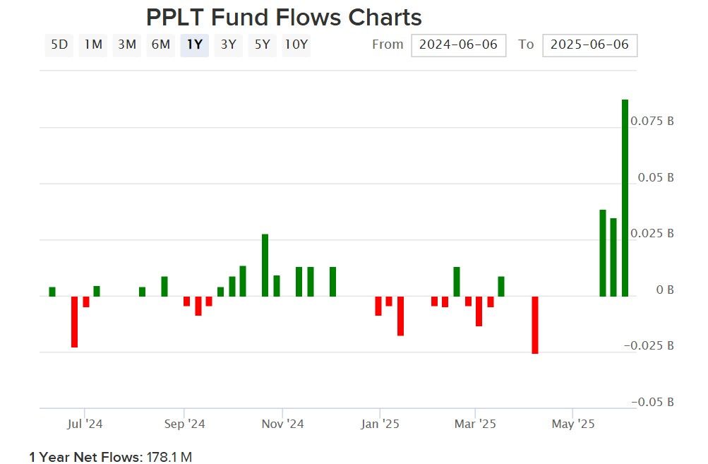 Цена платины в июне показывает взрывной рост