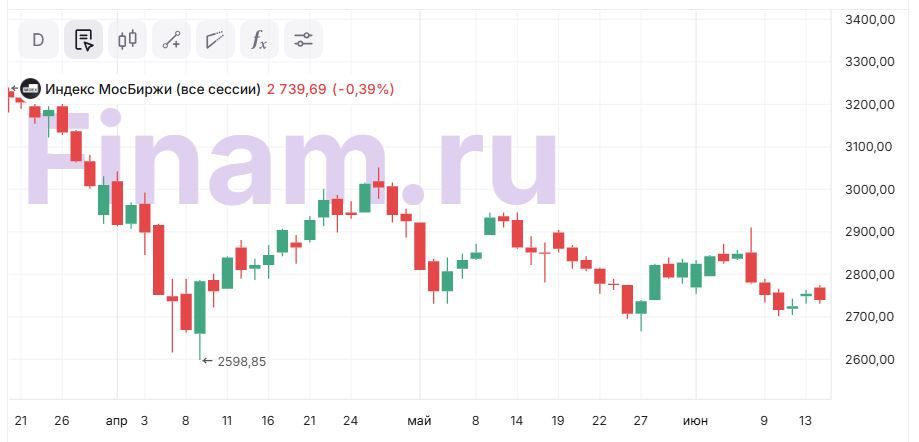 Нефтяной рынок падает
