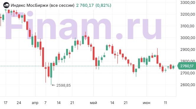 Индекс МосБиржи