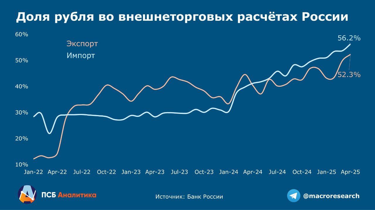 Доля рубля в расчетах