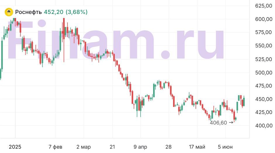 Роснефть