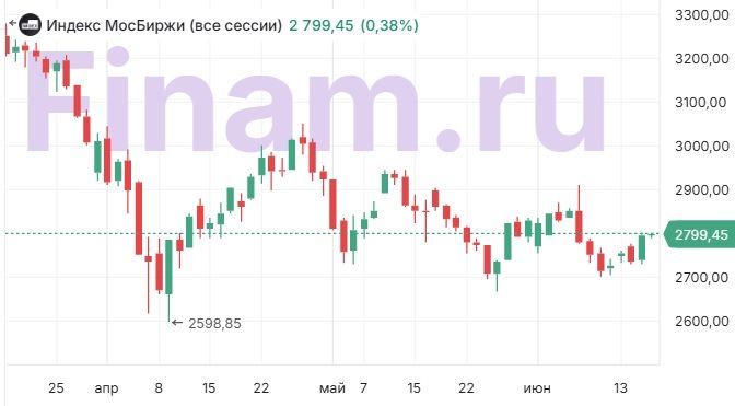 Индекс МосБиржи