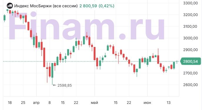 Финансовые рынки