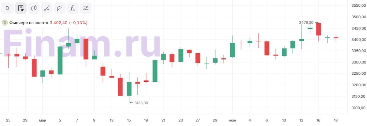 Драгоценная защита. Как заработать на золоте?