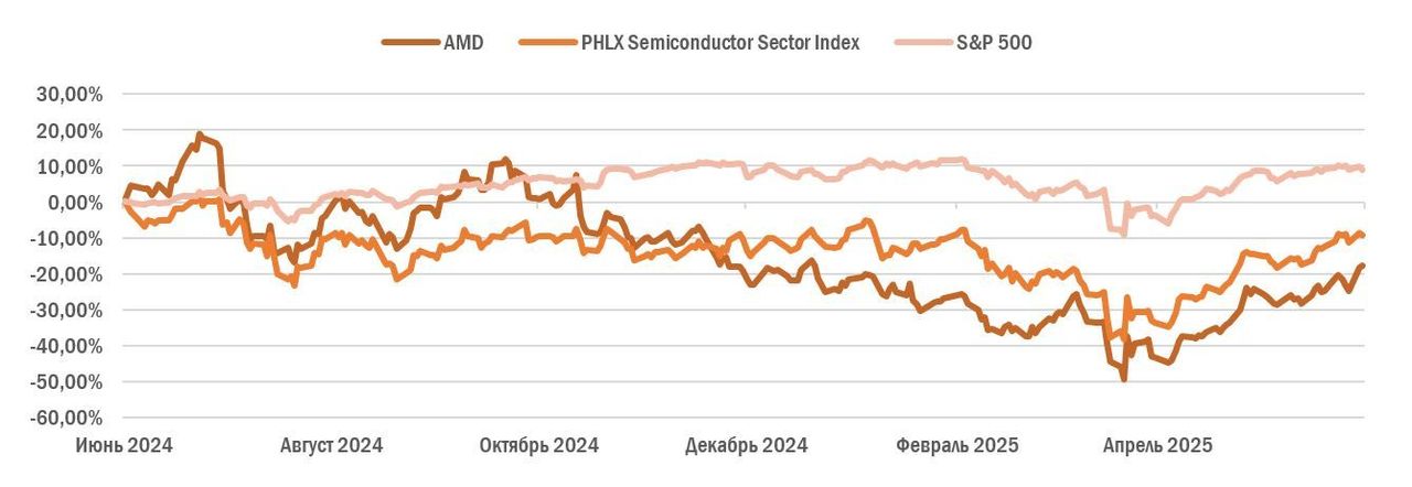 Акции AMD справедливо оценены рынком