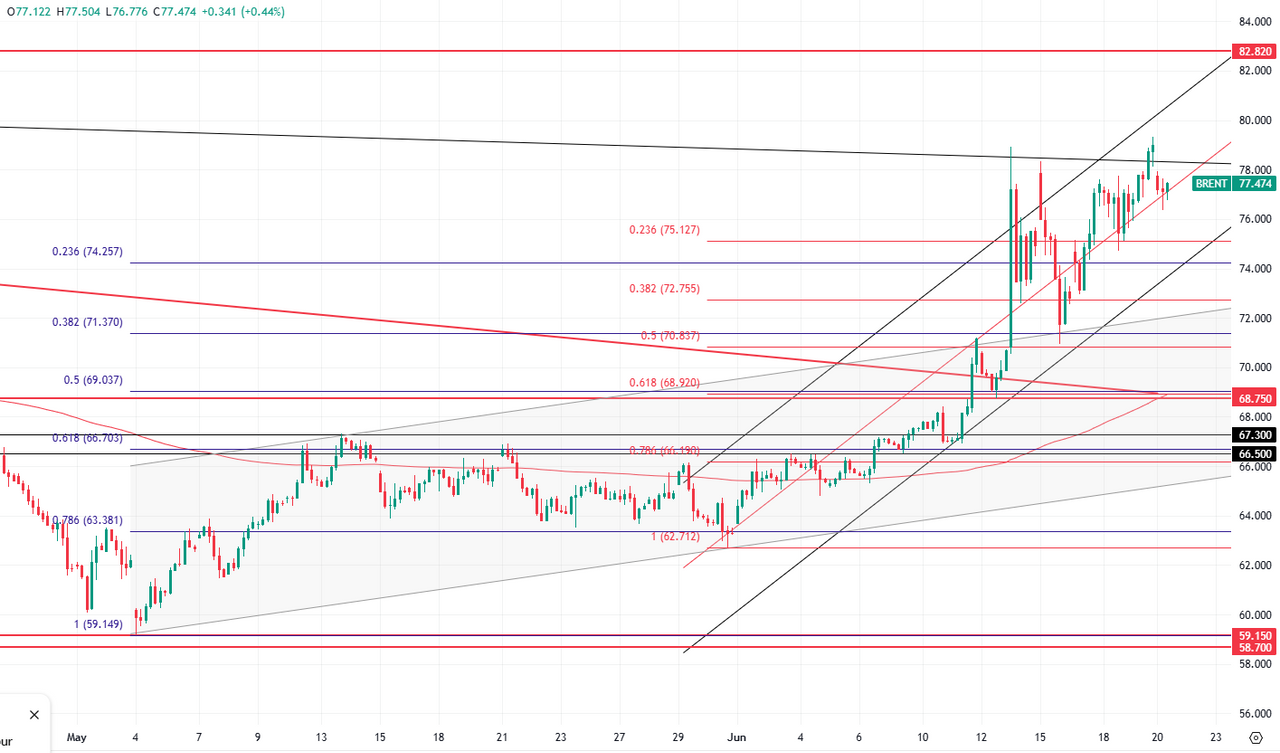 Нефть Brent