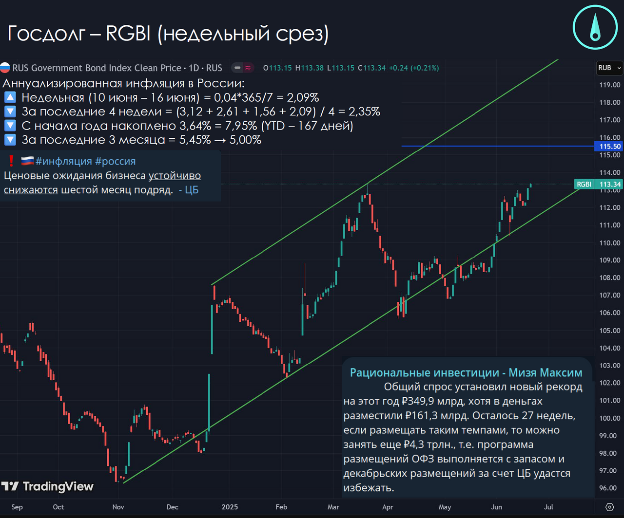 Индекс RGBI: годовые максимумы