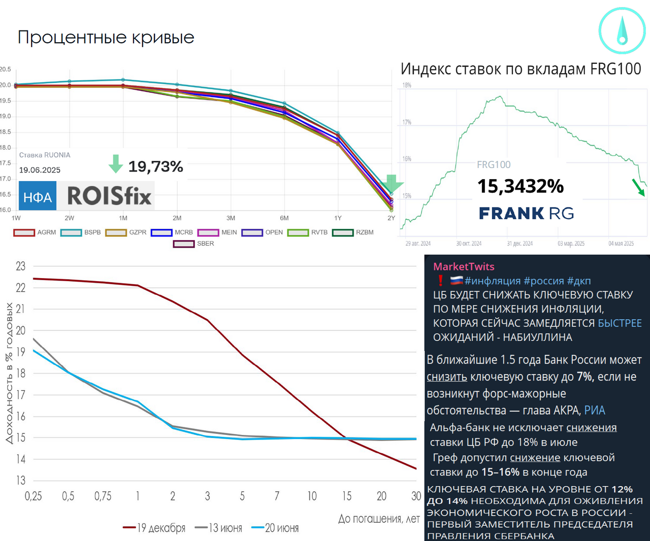 Доходности по депозитам и ROISFIX