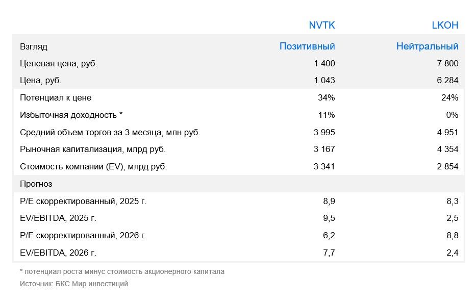 Рост цен на нефть поддерживает российский нефтегазовый сектор