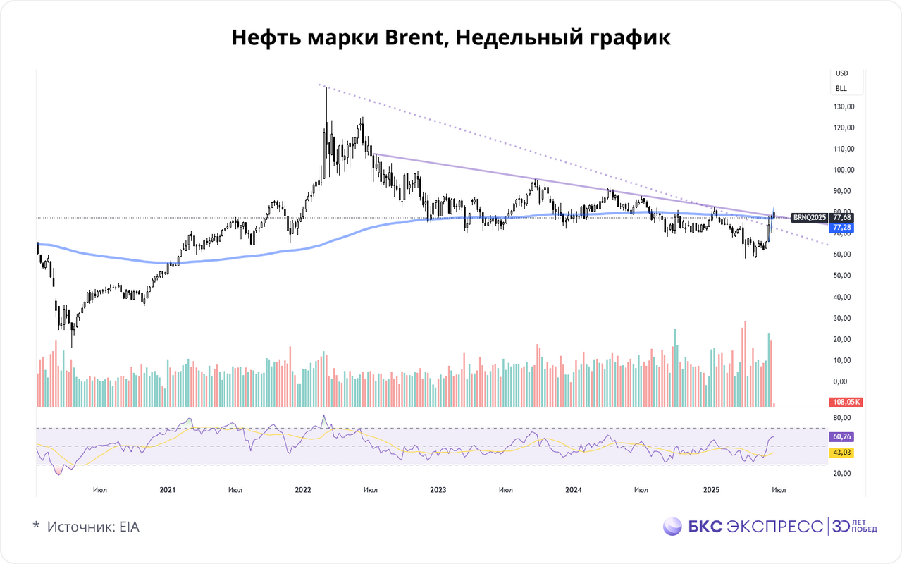 График нефти Brent с техническими индикаторами