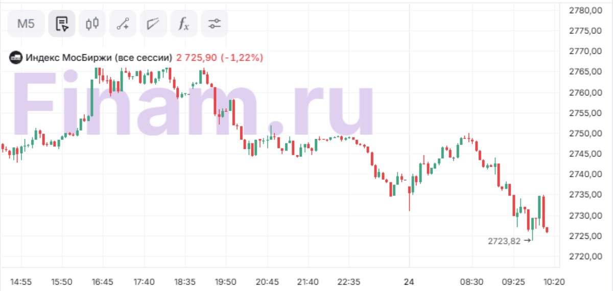 Динамика курса рубля, доллара и нефти Brent