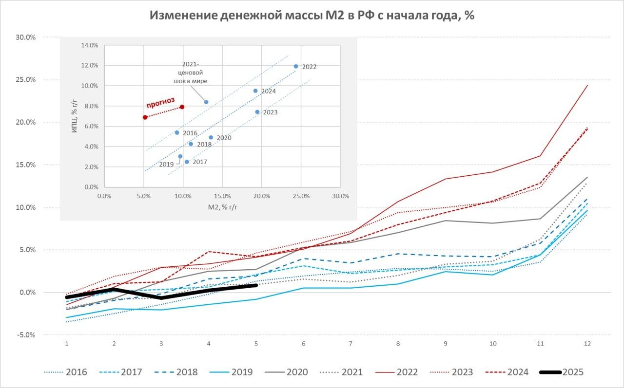 Динамика денежной массы и депозитов в России