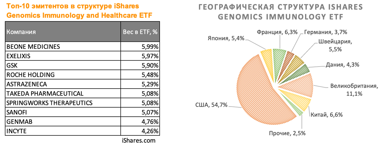 iShares Genomics Immunology ETF