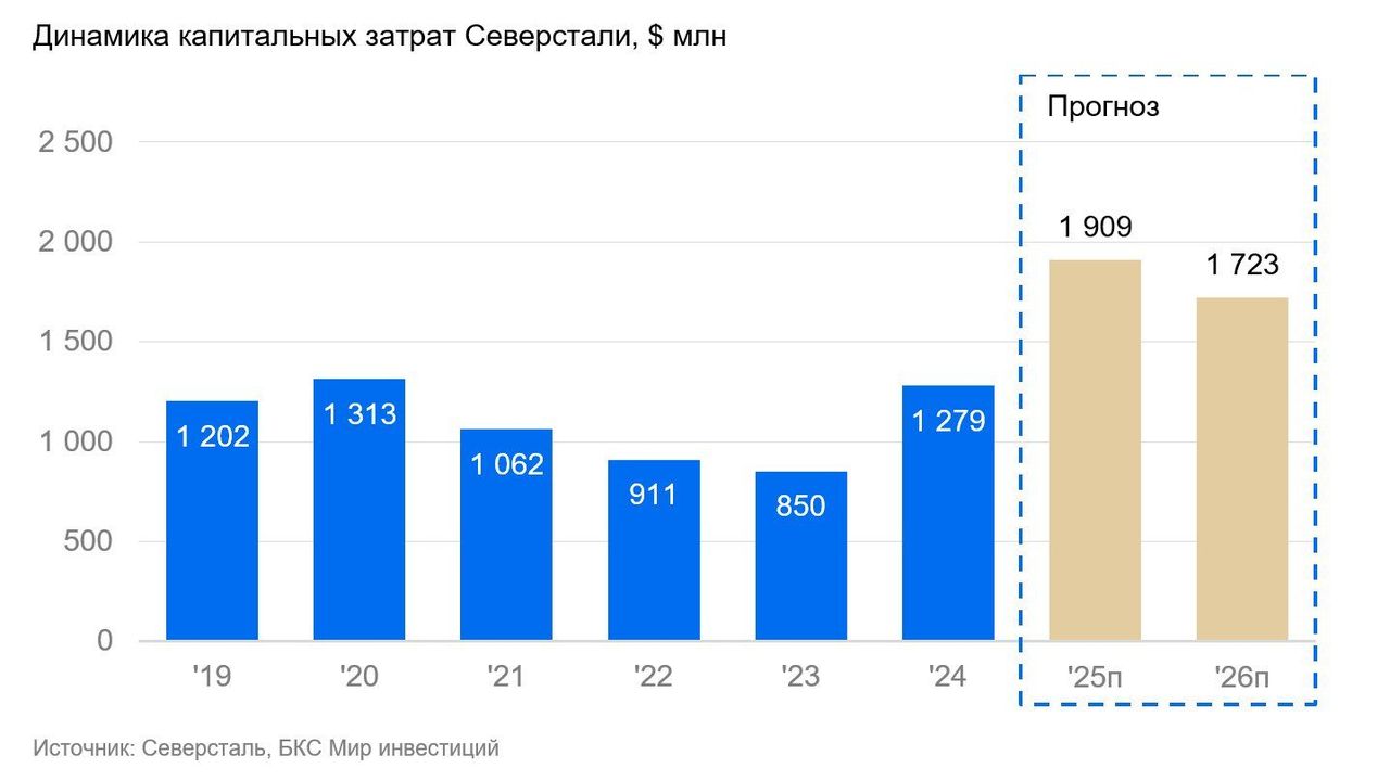 График Северсталь/золотодобыча