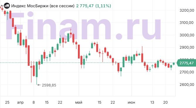 Российский фондовый рынок