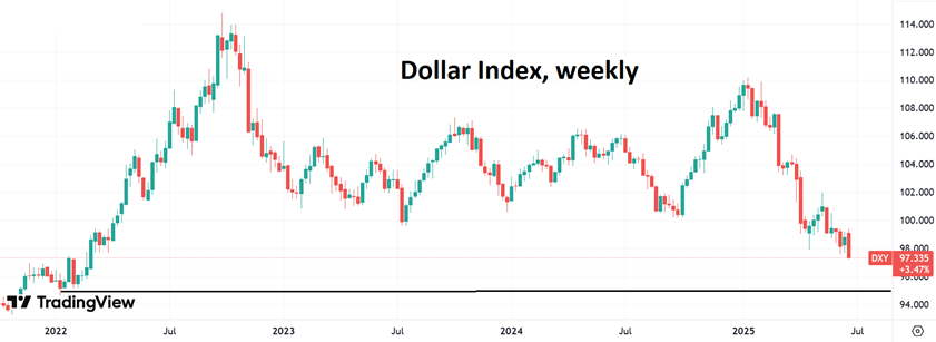 График индекса доллара DXY