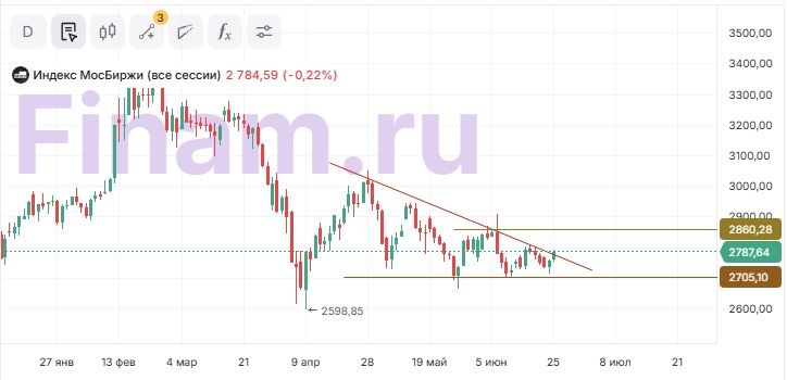 Технический анализ индекса МосБиржи