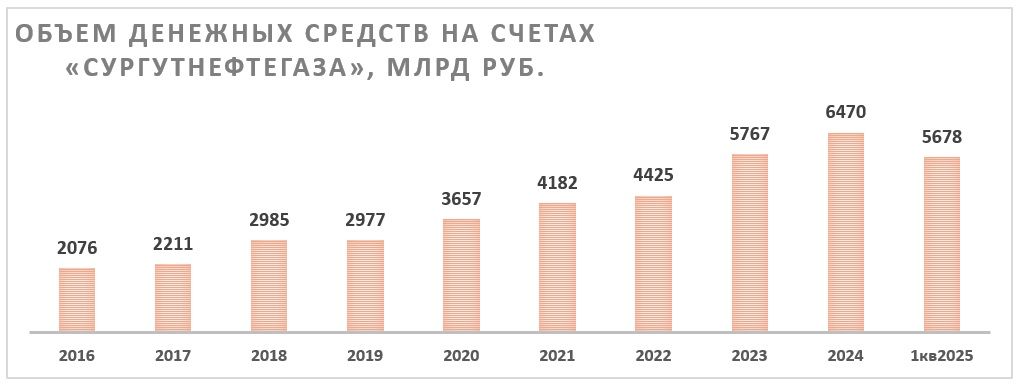 «Сургутнефтегаз» - сейчас стоит предпочесть «обычку»