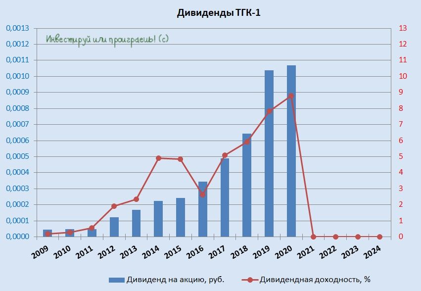 Отказ от дивидендов ГЭХ