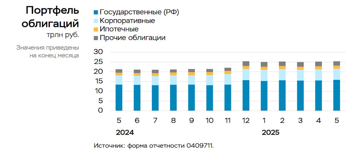 Динамика ОФЗ