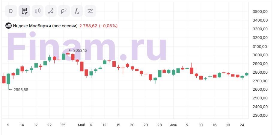Рост нефти Brent