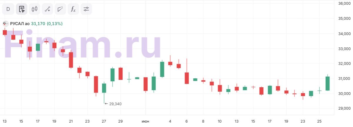 Российский рынок акций