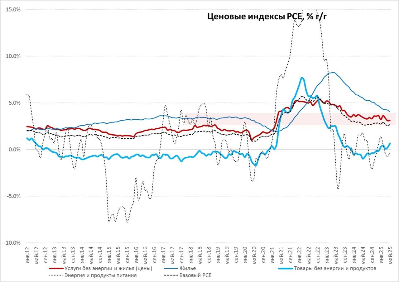 Инфляция в США