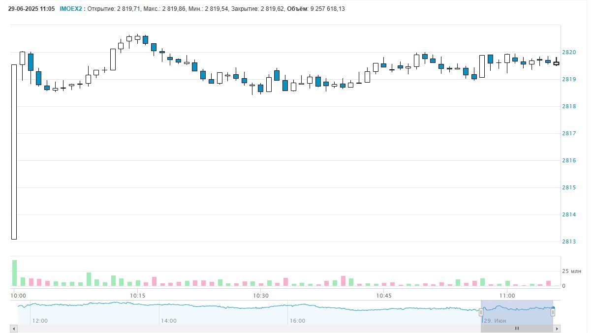 https://www.moex.com/ru/index/IMOEX2/technical