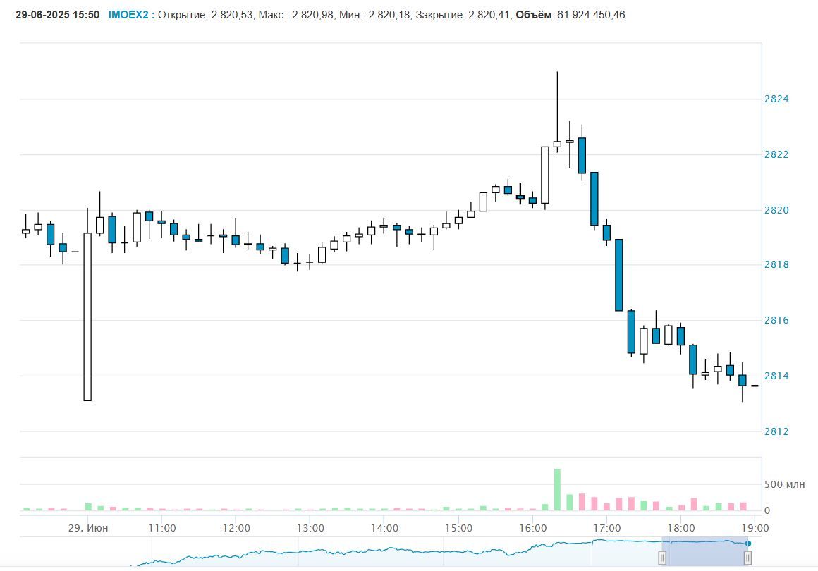 https://www.moex.com/ru/index/IMOEX2/technical