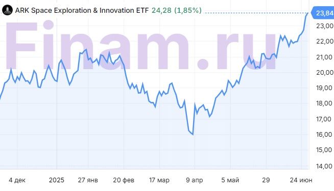Бумаги ARK Space Exploration & Innovation оценены справедливо