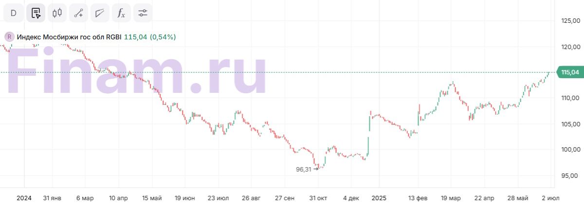 Ажиотаж на рынке облигаций. Во что вложиться инвестору?