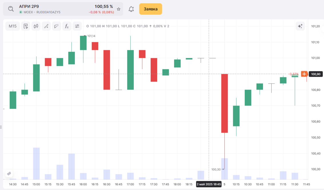Гэпы в облигациях. Какие бывают и от чего зависят