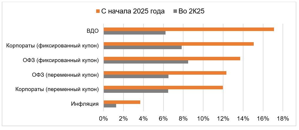 Рублевые облигации – итоги первого полугодия 2025 года и перспективы