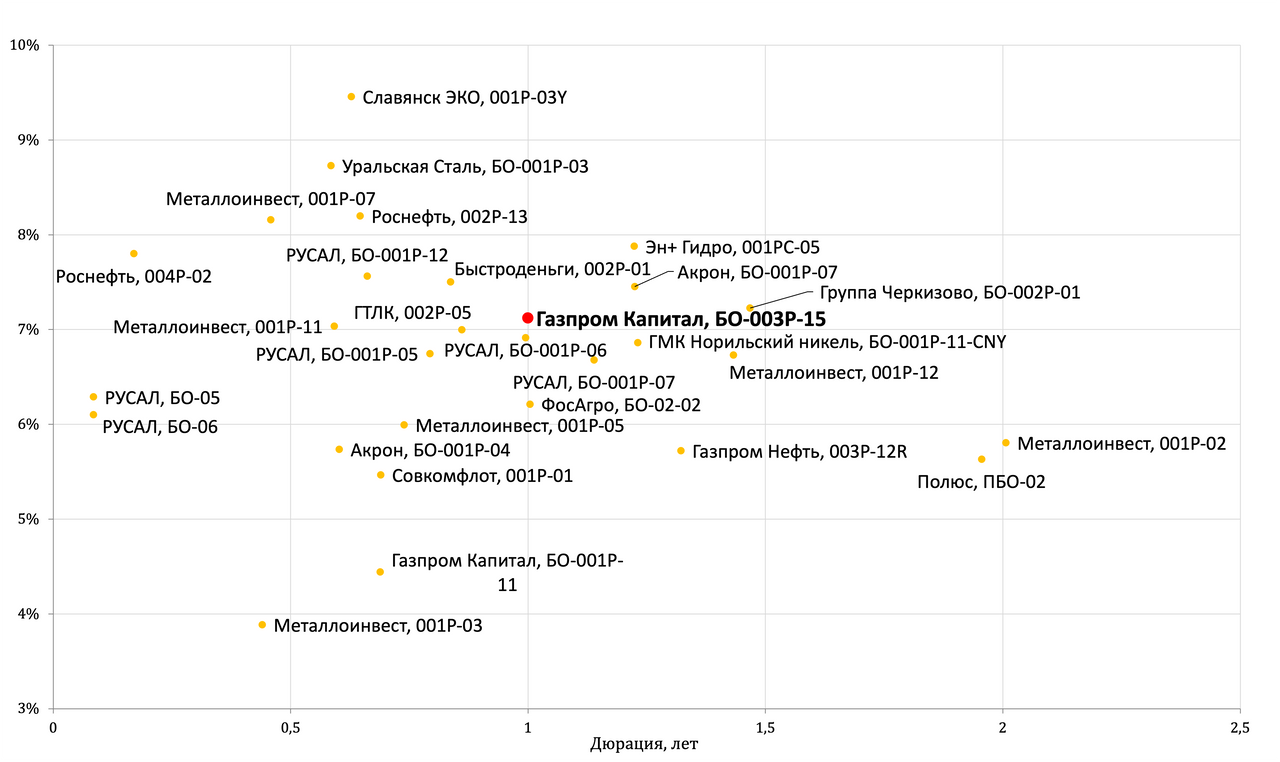 Новый юаневый выпуск «Газпрома» размещается как лучший на рынке