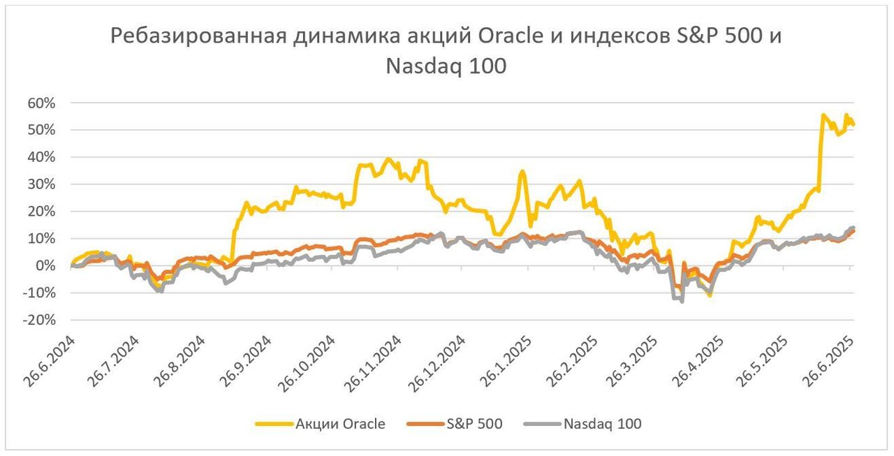 Акции Oracle — все уже в цене