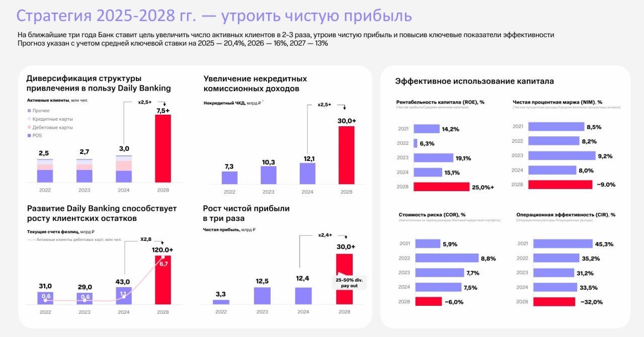 МТС Банк инвестиционный потенциал