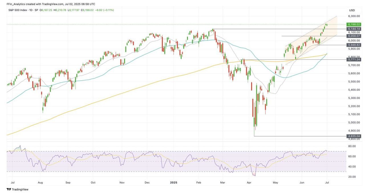 S&P 500 график