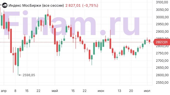 Акции ВТБ