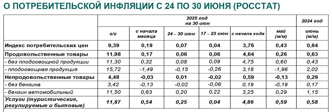Годовая инфляция в России
