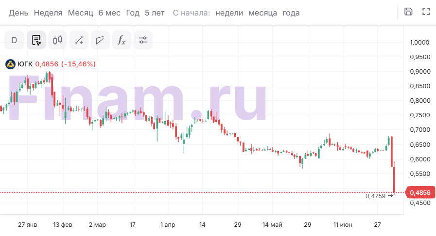 Акции ЮГК