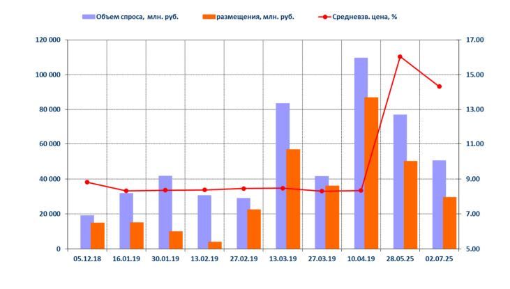 Параметры ОФЗ 26224
