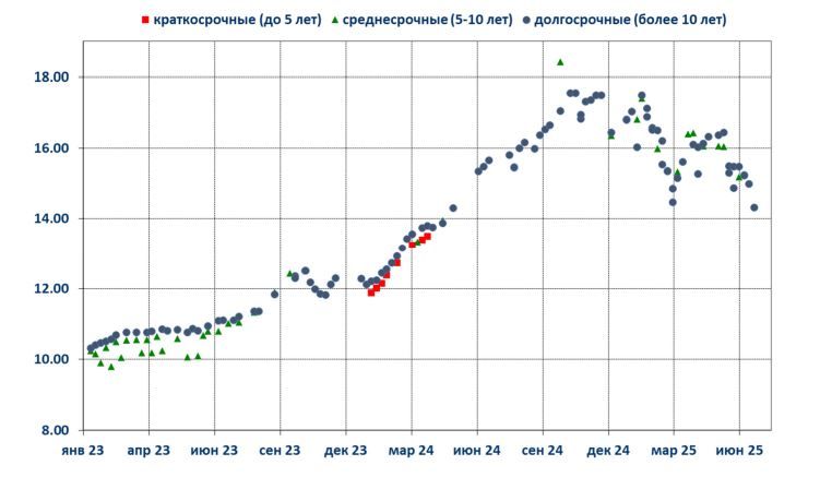 Доходность ОФЗ