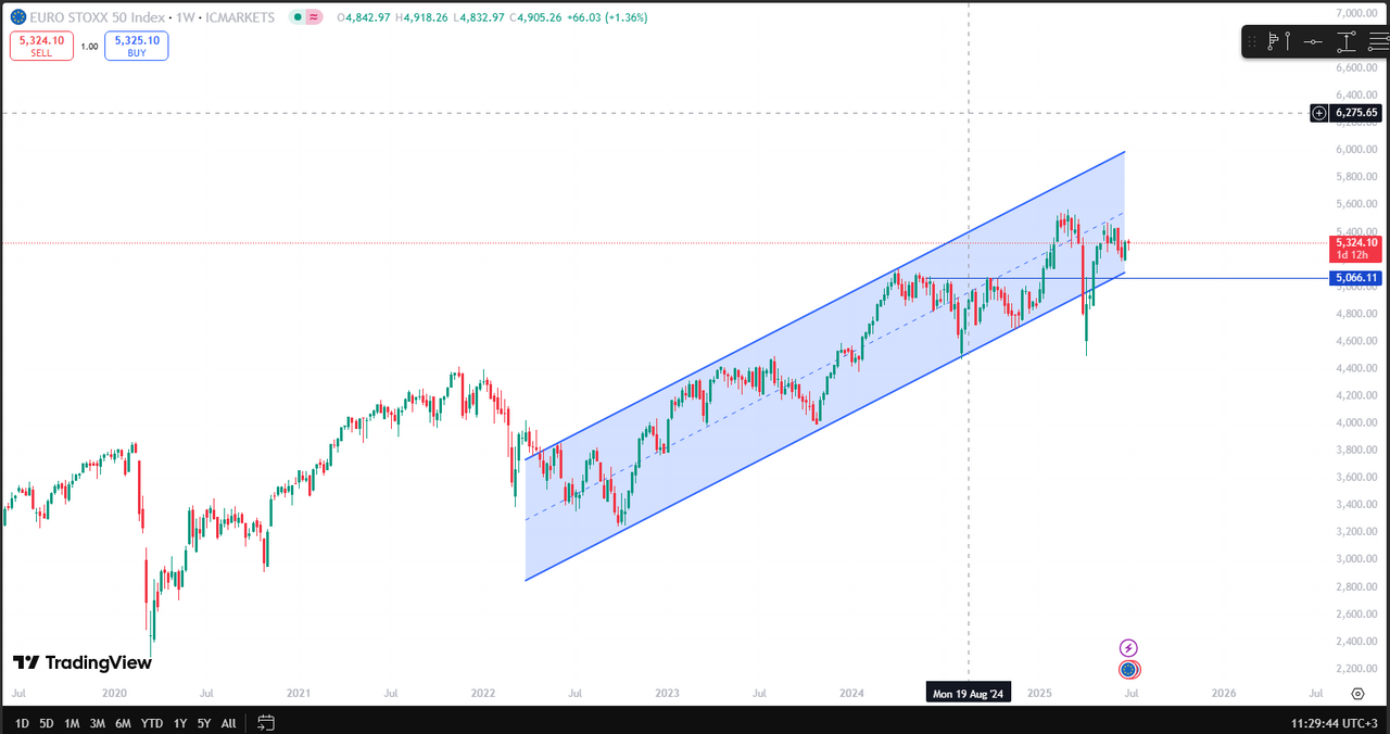 Euro STOXX 50