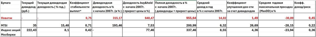 Сравнение Новатэка с рынком