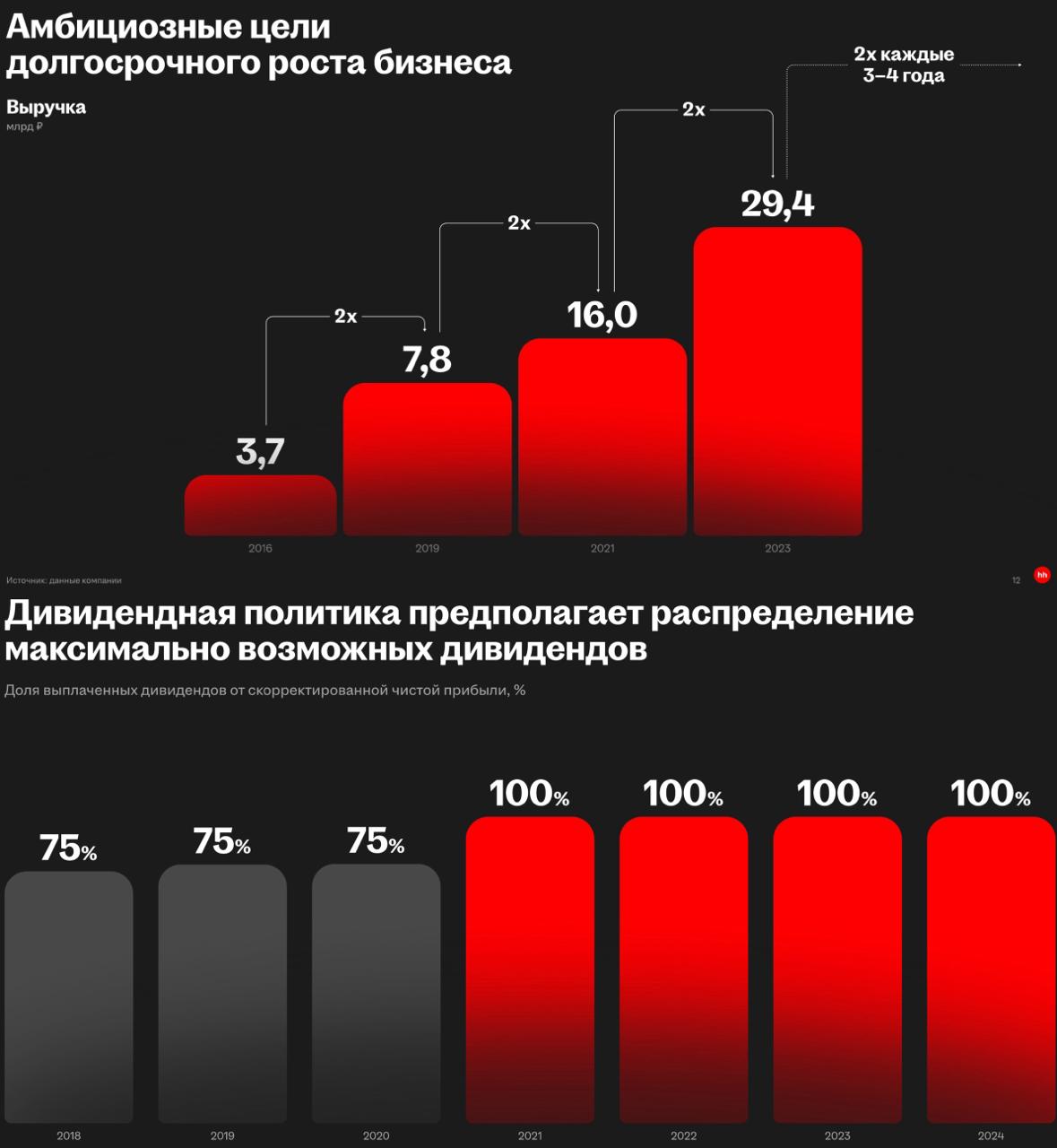 График акций Хедхантер