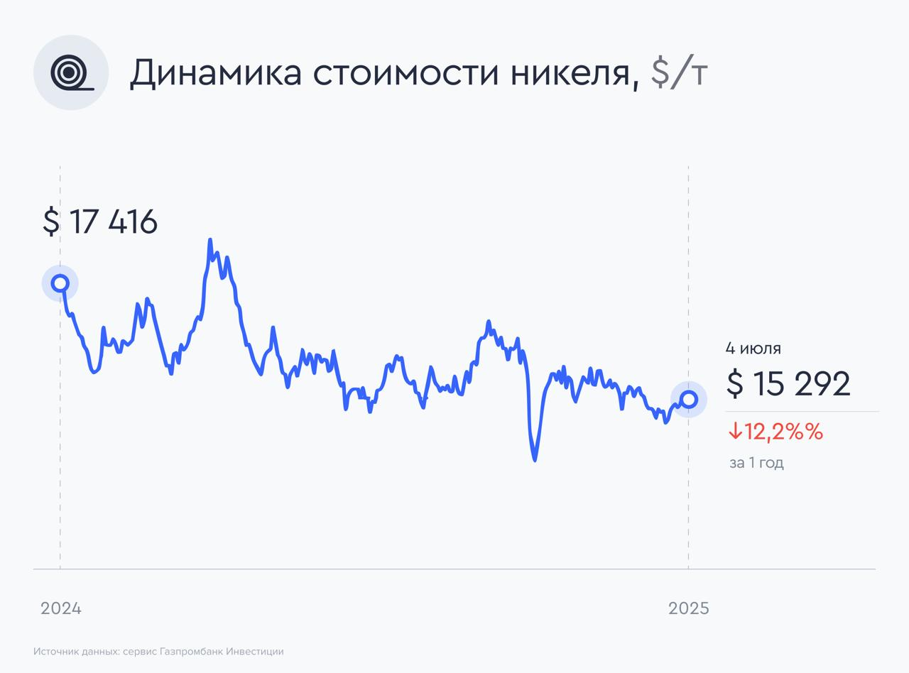Ослабление рубля поддержит рост акций Норникеля